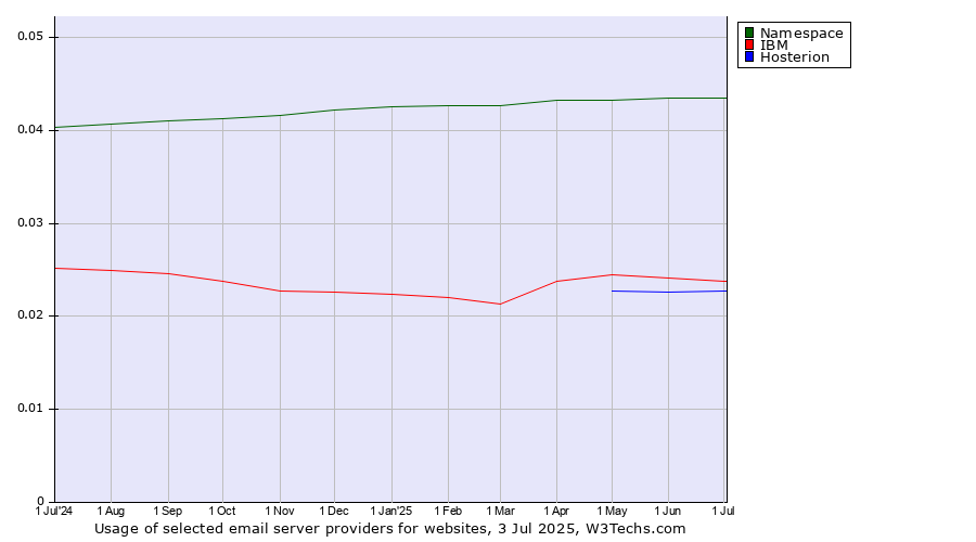 Historical trends in the usage of Namespace vs. IBM vs. Hosterion