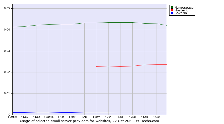 Historical trends in the usage of Namespace vs. Hosterion vs. Soverin