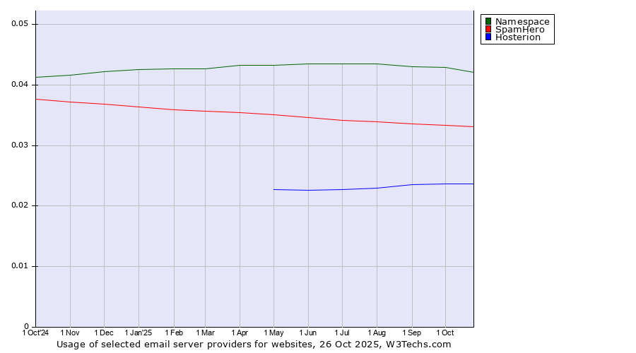 Historical trends in the usage of Namespace vs. SpamHero vs. Hosterion
