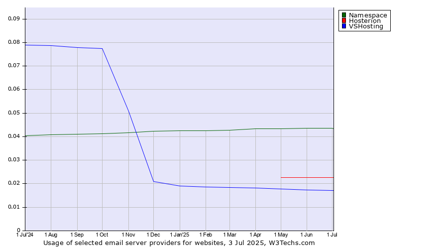 Historical trends in the usage of Namespace vs. Hosterion vs. VSHosting