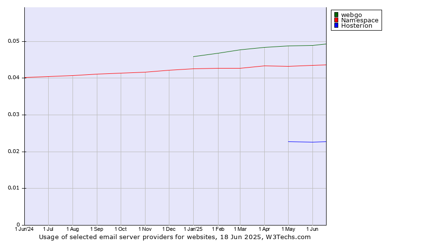 Historical trends in the usage of webgo vs. Namespace vs. Hosterion