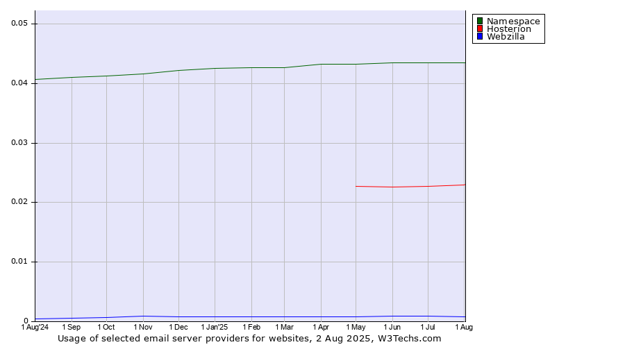 Historical trends in the usage of Namespace vs. Hosterion vs. Webzilla