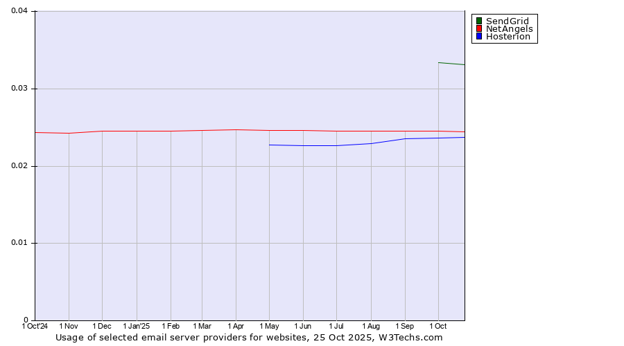 Historical trends in the usage of SendGrid vs. NetAngels vs. Hosterion