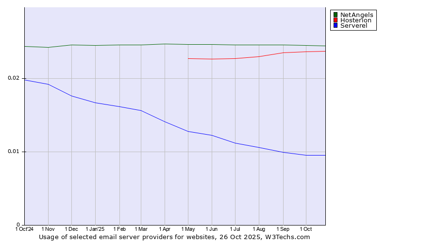Historical trends in the usage of NetAngels vs. Hosterion vs. Serverel
