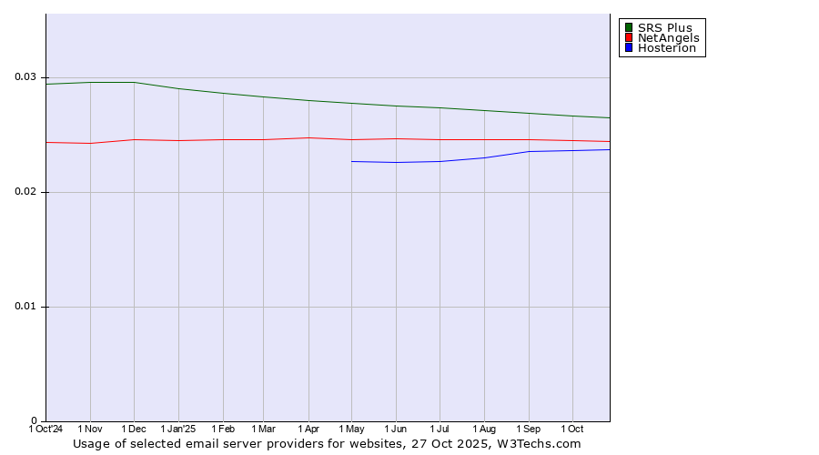 Historical trends in the usage of SRS Plus vs. NetAngels vs. Hosterion