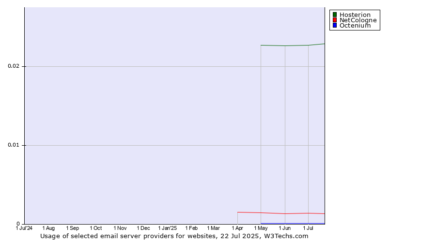 Historical trends in the usage of Hosterion vs. NetCologne vs. Octenium
