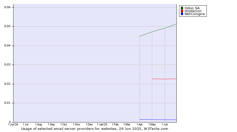 Historical trends in the usage of Odoo SA vs. Hosterion vs. NetCologne
