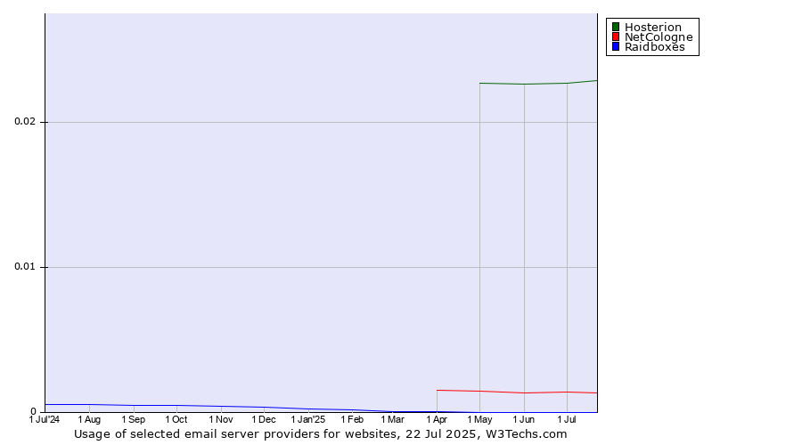 Historical trends in the usage of Hosterion vs. NetCologne vs. Raidboxes