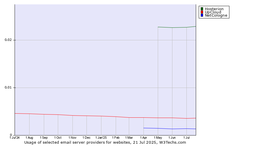 Historical trends in the usage of Hosterion vs. UpCloud vs. NetCologne