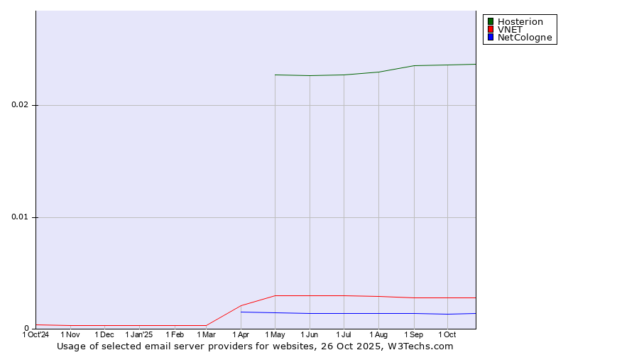 Historical trends in the usage of Hosterion vs. VNET vs. NetCologne