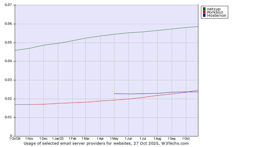 Historical trends in the usage of netcup vs. Porkbun vs. Hosterion