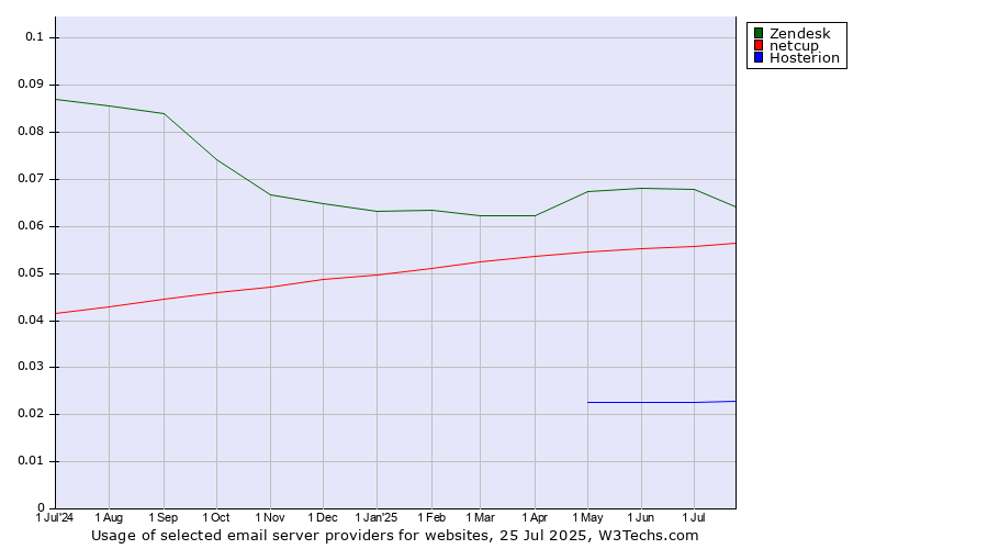 Historical trends in the usage of Zendesk vs. netcup vs. Hosterion