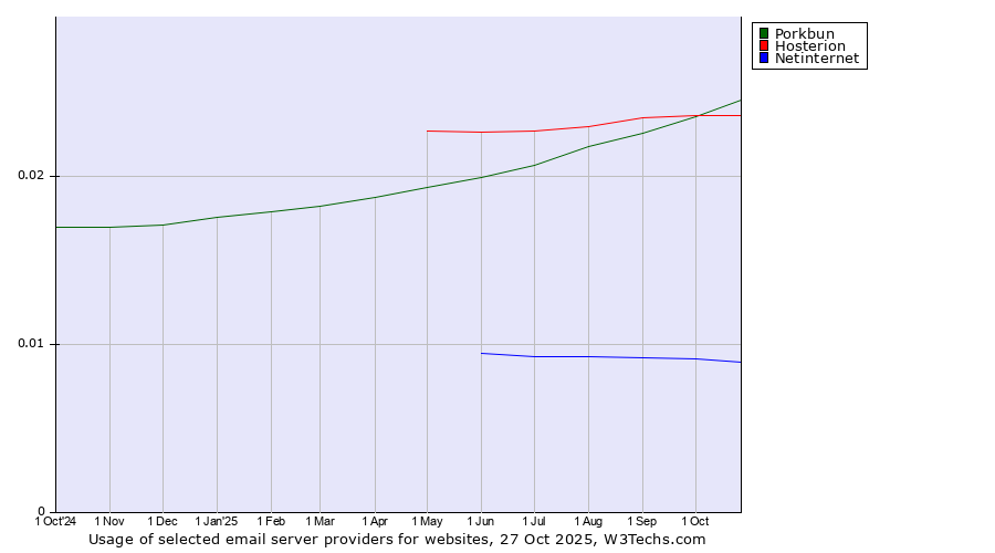 Historical trends in the usage of Porkbun vs. Hosterion vs. Netinternet
