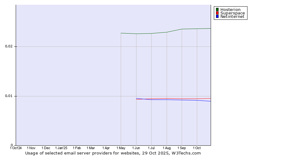 Historical trends in the usage of Hosterion vs. Superspace vs. Netinternet