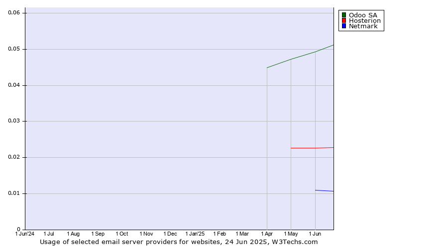Historical trends in the usage of Odoo SA vs. Hosterion vs. Netmark