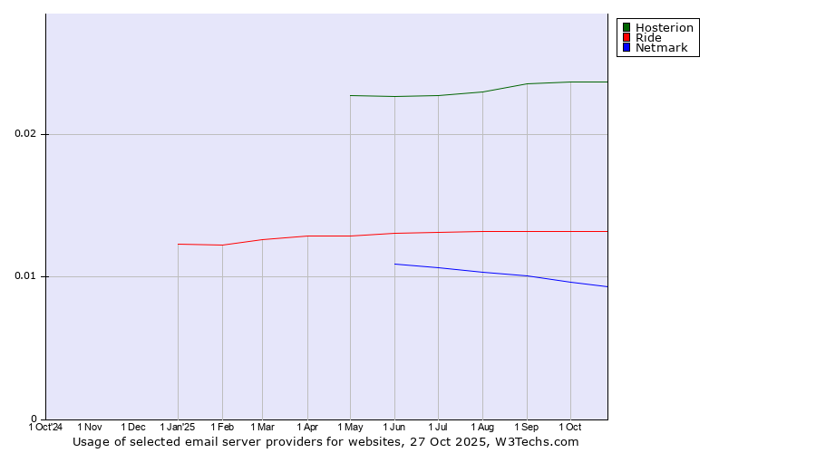 Historical trends in the usage of Hosterion vs. Ride vs. Netmark