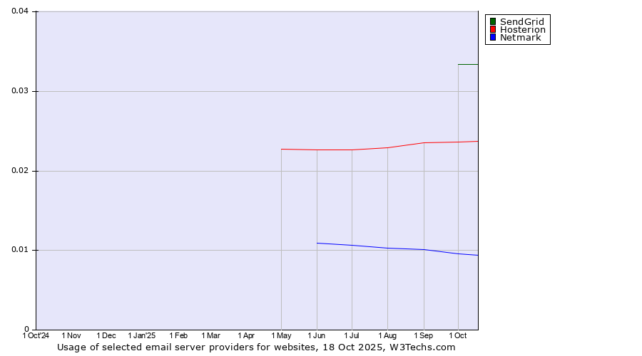 Historical trends in the usage of SendGrid vs. Hosterion vs. Netmark