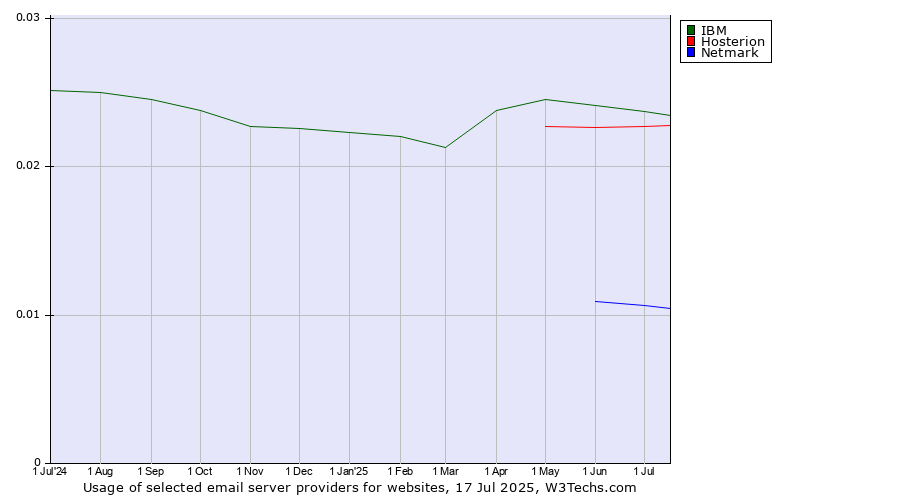 Historical trends in the usage of IBM vs. Hosterion vs. Netmark