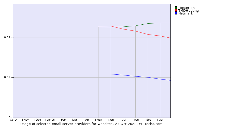 Historical trends in the usage of Hosterion vs. TMDHosting vs. Netmark