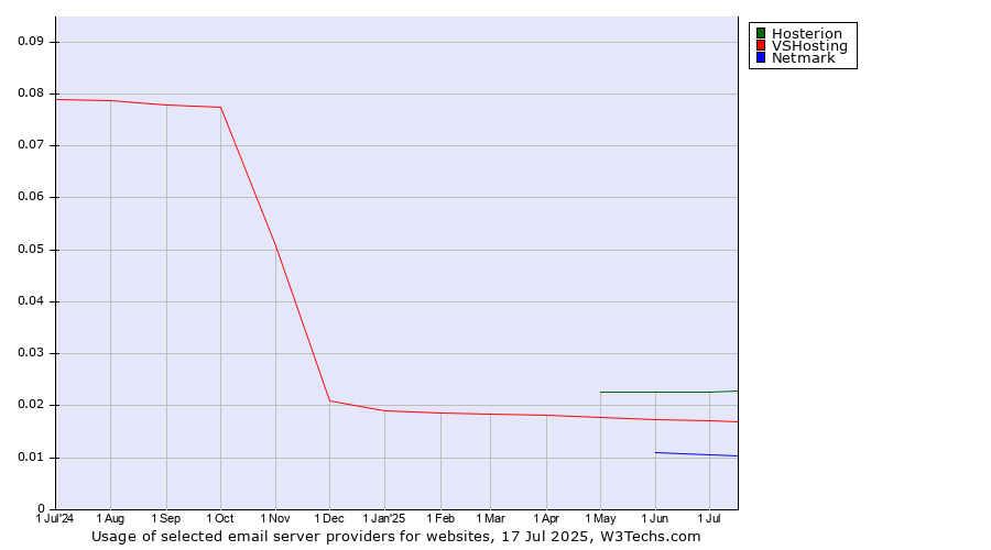 Historical trends in the usage of Hosterion vs. VSHosting vs. Netmark