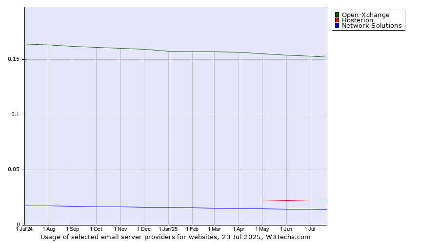 Historical trends in the usage of Open-Xchange vs. Hosterion vs. Network Solutions