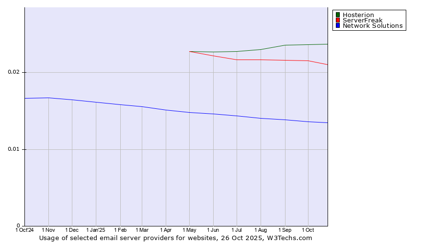 Historical trends in the usage of Hosterion vs. ServerFreak vs. Network Solutions