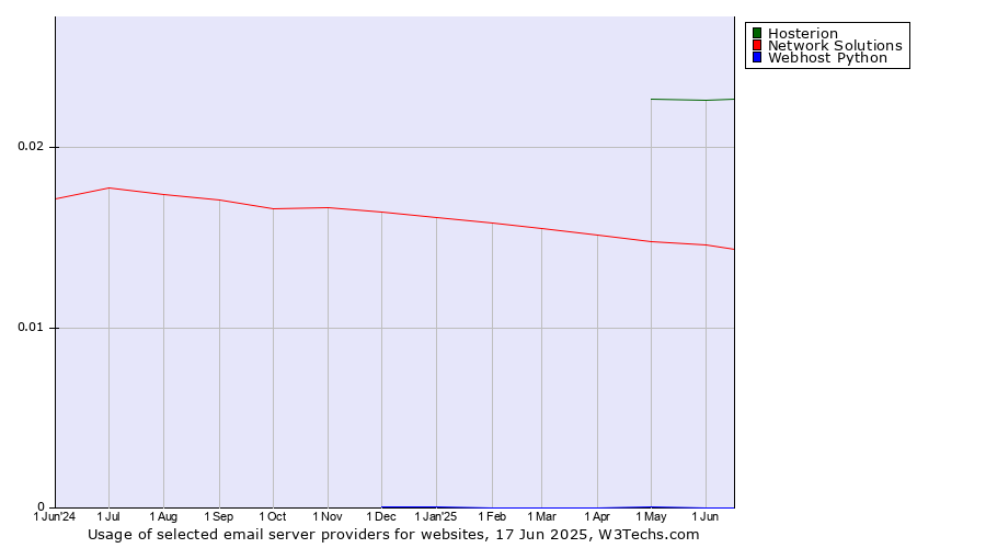 Historical trends in the usage of Hosterion vs. Network Solutions vs. Webhost Python