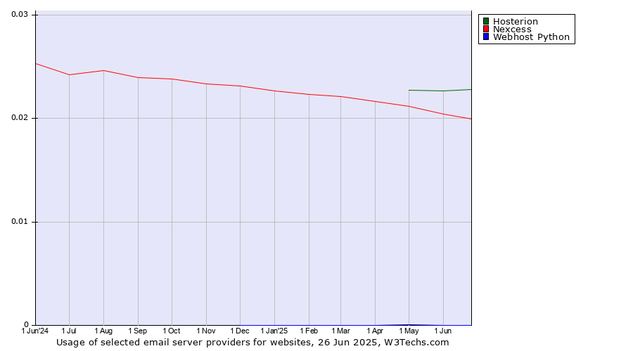 Historical trends in the usage of Hosterion vs. Nexcess vs. Webhost Python
