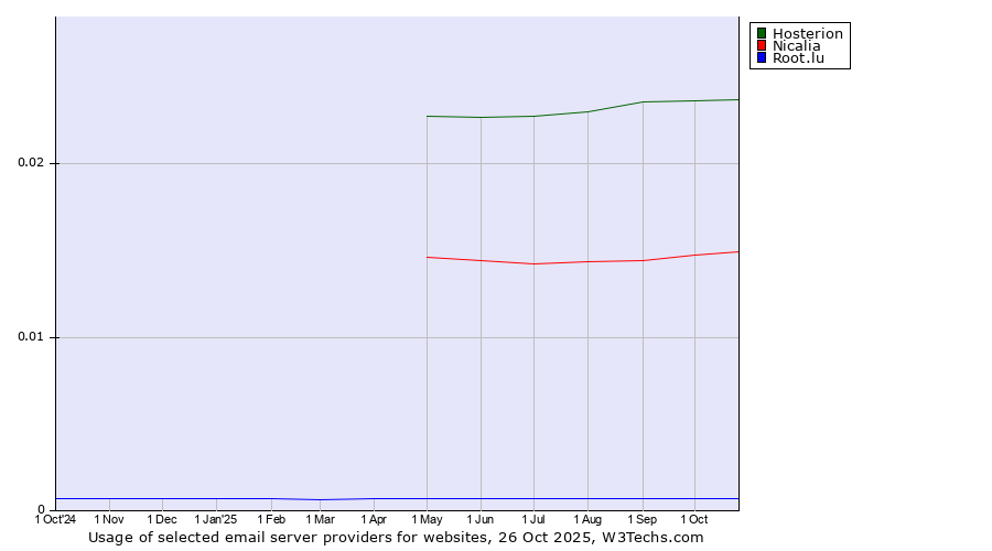 Historical trends in the usage of Hosterion vs. Nicalia vs. Root.lu