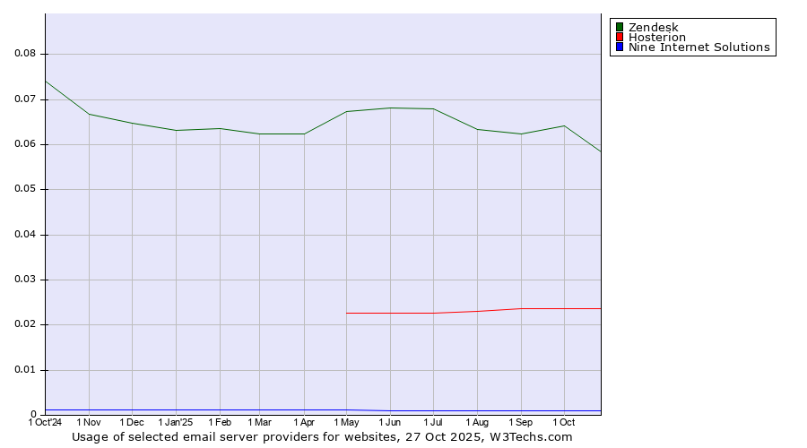 Historical trends in the usage of Zendesk vs. Hosterion vs. Nine Internet Solutions
