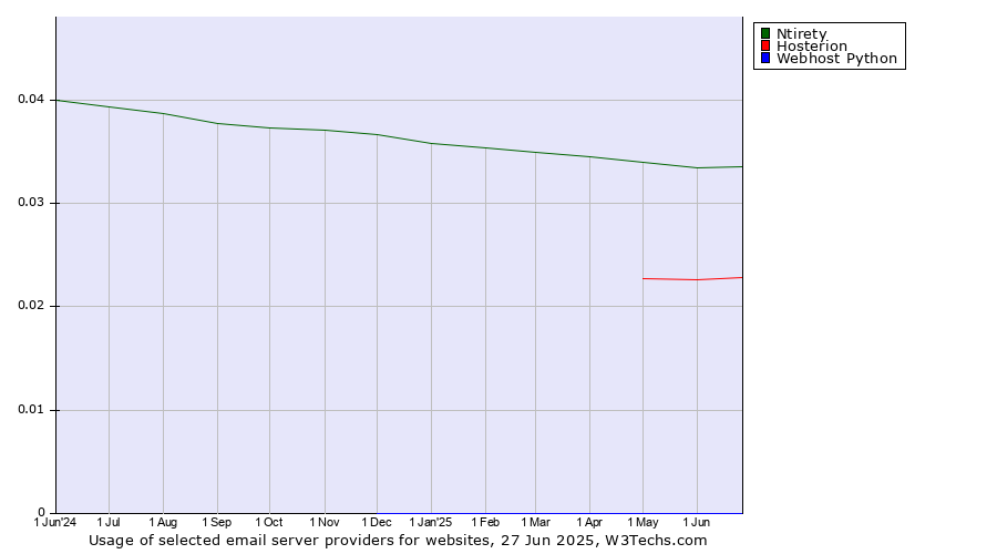 Historical trends in the usage of Ntirety vs. Hosterion vs. Webhost Python