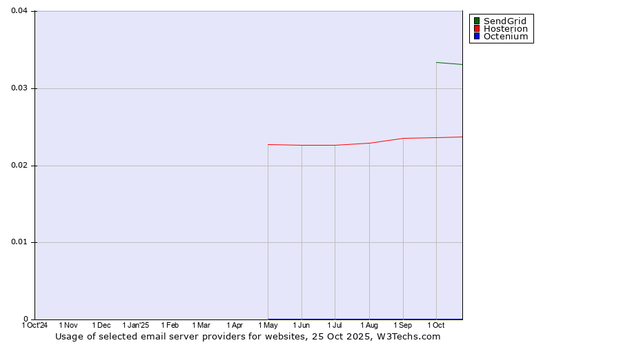Historical trends in the usage of SendGrid vs. Hosterion vs. Octenium