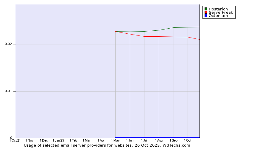 Historical trends in the usage of Hosterion vs. ServerFreak vs. Octenium