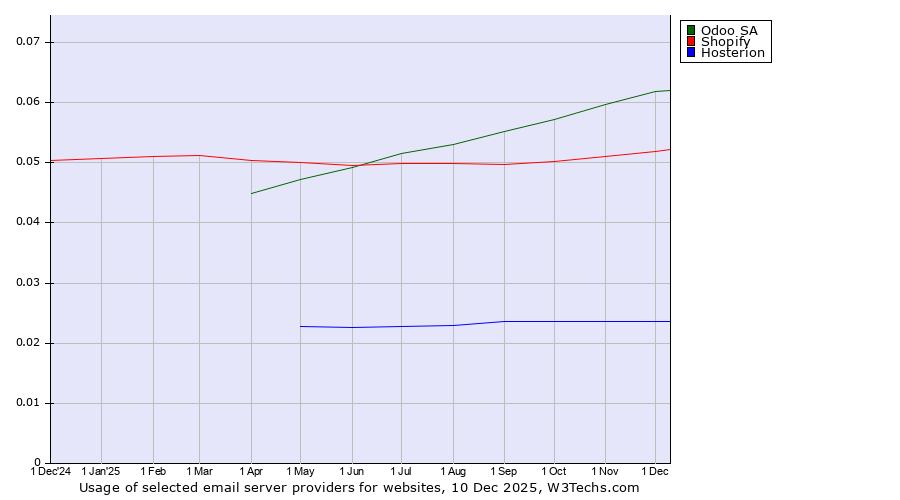 Historical trends in the usage of Odoo SA vs. Shopify vs. Hosterion