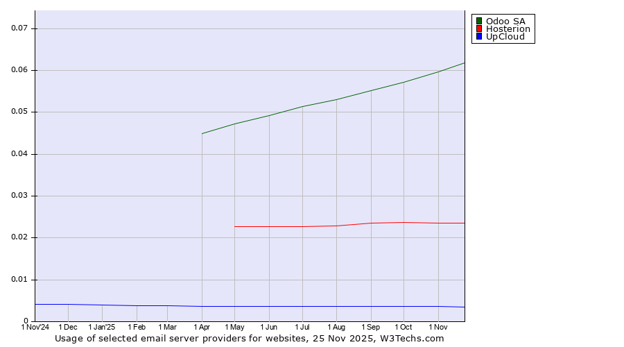 Historical trends in the usage of Odoo SA vs. Hosterion vs. UpCloud