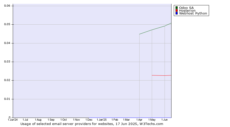Historical trends in the usage of Odoo SA vs. Hosterion vs. Webhost Python