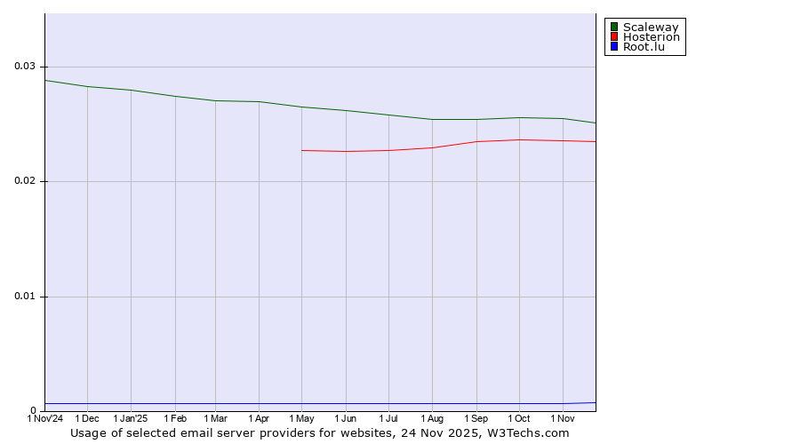 Historical trends in the usage of Scaleway vs. Hosterion vs. Root.lu