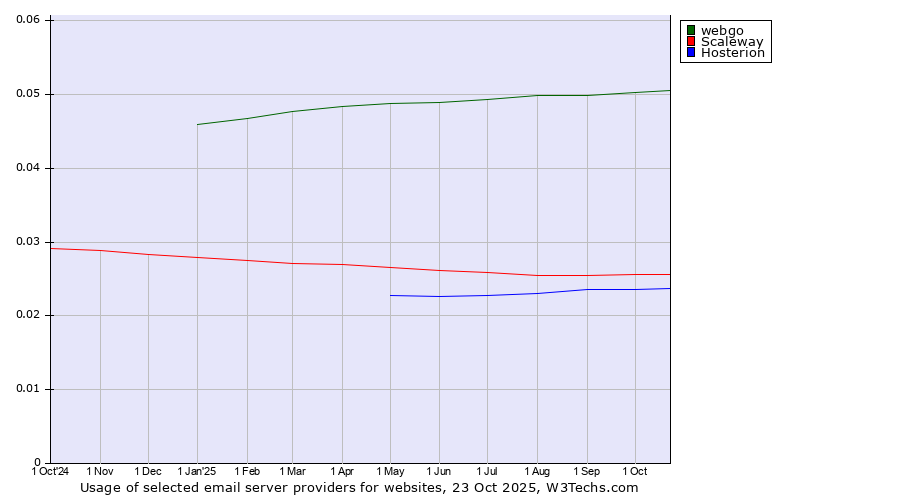Historical trends in the usage of webgo vs. Scaleway vs. Hosterion