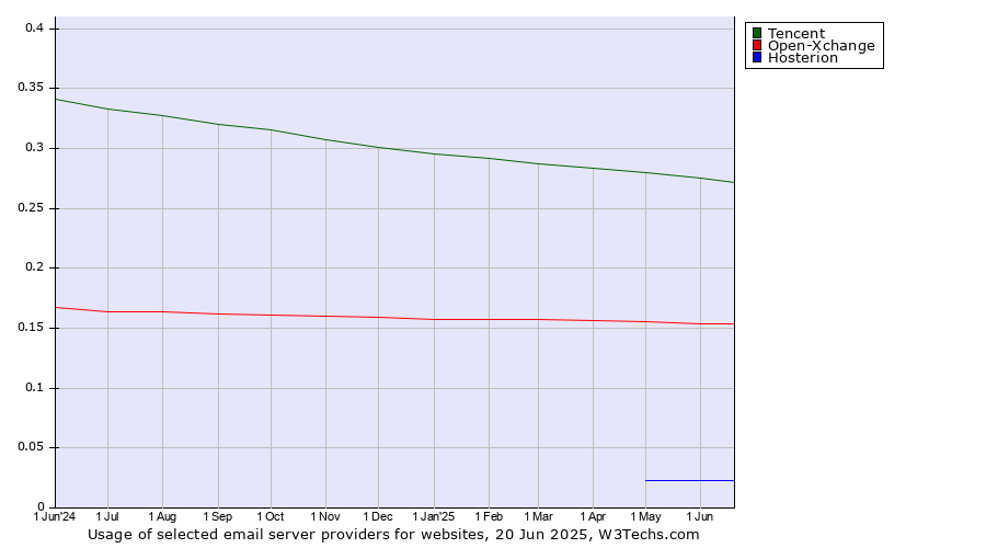 Historical trends in the usage of Tencent vs. Open-Xchange vs. Hosterion
