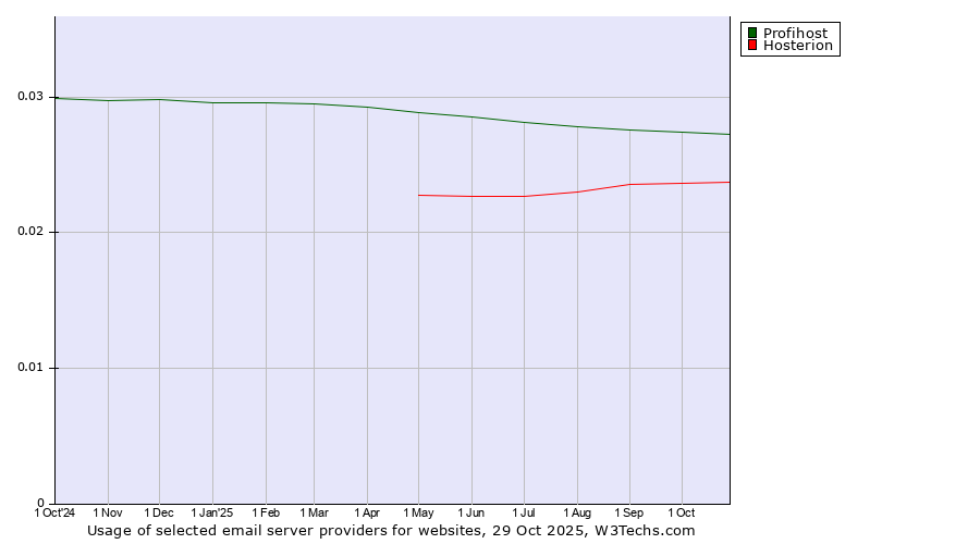 Historical trends in the usage of Profihost vs. Hosterion