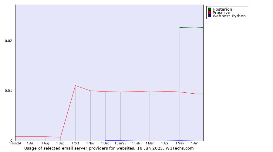 Historical trends in the usage of Hosterion vs. Proserve vs. Webhost Python