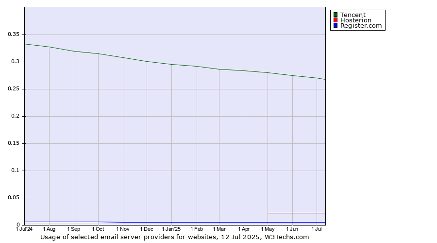 Historical trends in the usage of Tencent vs. Hosterion vs. Register.com