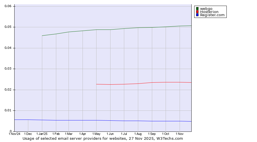 Historical trends in the usage of webgo vs. Hosterion vs. Register.com