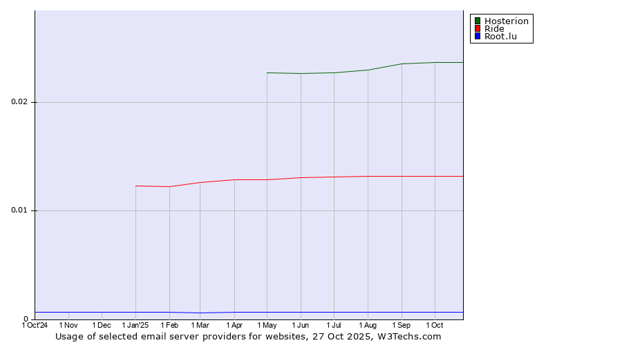 Historical trends in the usage of Hosterion vs. Ride vs. Root.lu
