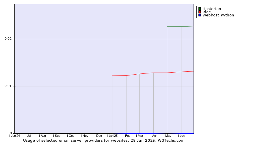 Historical trends in the usage of Hosterion vs. Ride vs. Webhost Python