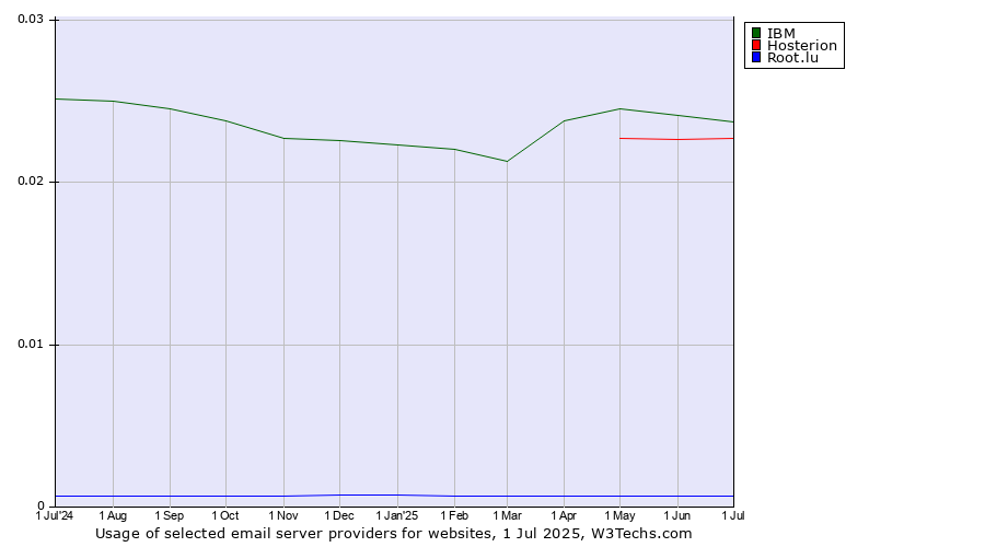 Historical trends in the usage of IBM vs. Hosterion vs. Root.lu