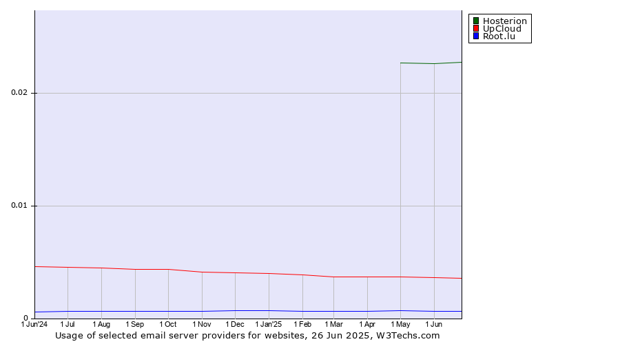 Historical trends in the usage of Hosterion vs. UpCloud vs. Root.lu