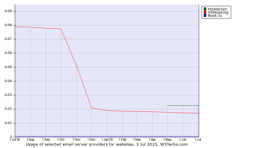 Historical trends in the usage of Hosterion vs. VSHosting vs. Root.lu