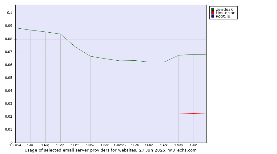 Historical trends in the usage of Zendesk vs. Hosterion vs. Root.lu