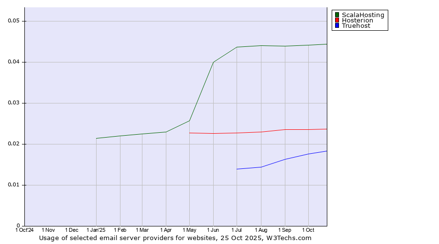 Historical trends in the usage of ScalaHosting vs. Hosterion vs. Truehost